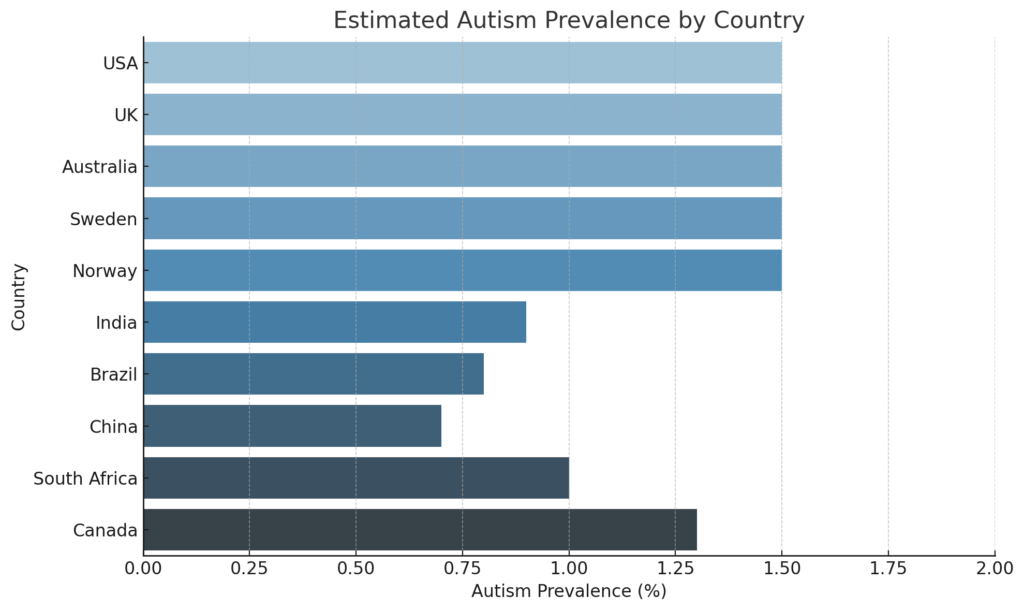  Autistic People