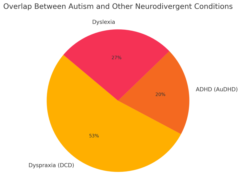 Autism Neurodivergent