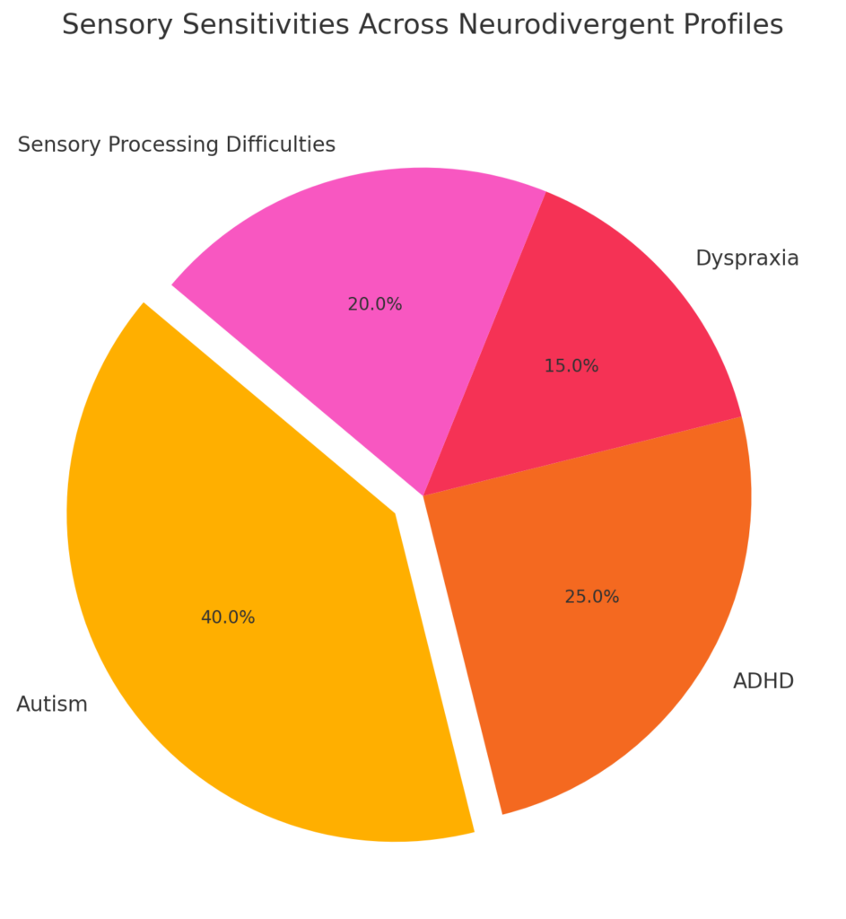 Sensory Sensitivities